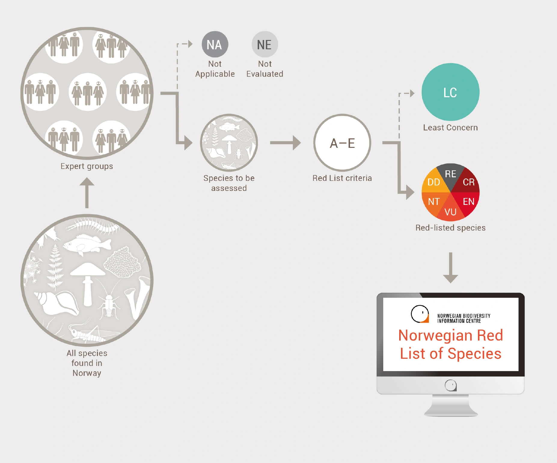 How the Red List is compiled